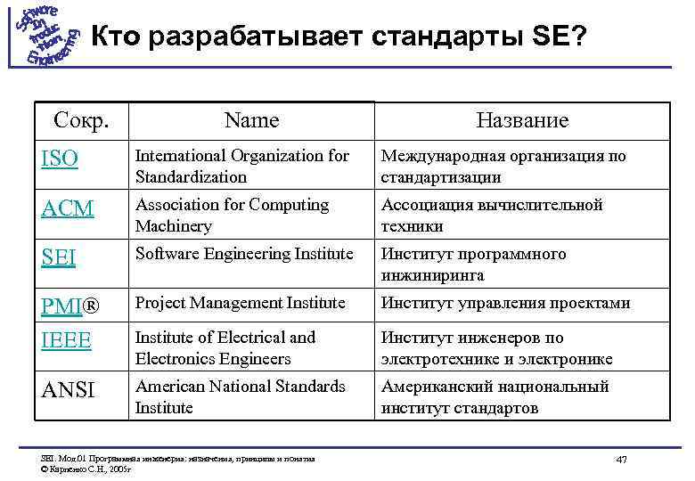 Кто разрабатывает стандарты SE? Сокр. Name Название ISO International Organization for Standardization Международная организация