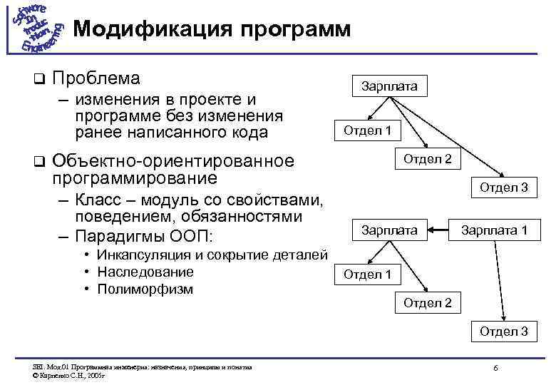 Модификация программ q Проблема – изменения в проекте и программе без изменения ранее написанного