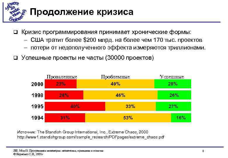 Продолжение кризиса q Кризис программирования принимает хронические формы: – США тратит более $200 млрд.