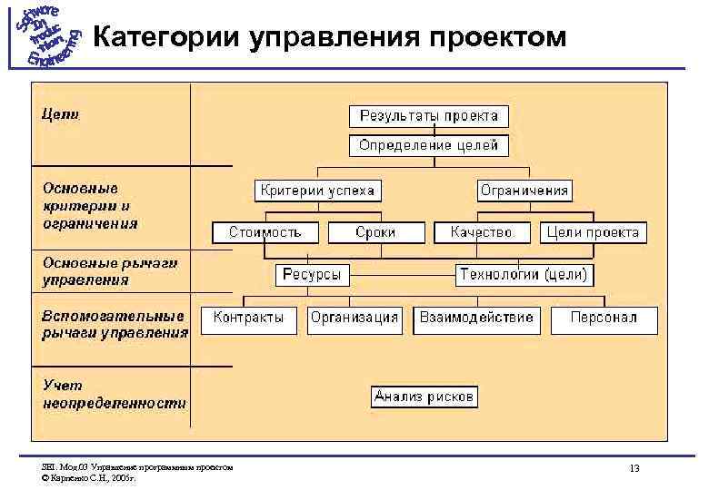 Категории управления проектом SEI. Мод. 03 Управление программным проектом © Карпенко С. Н. ,