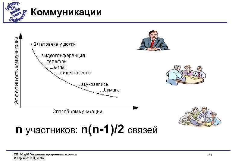 Коммуникации n участников: n(n-1)/2 связей SEI. Мод. 03 Управление программным проектом © Карпенко С.