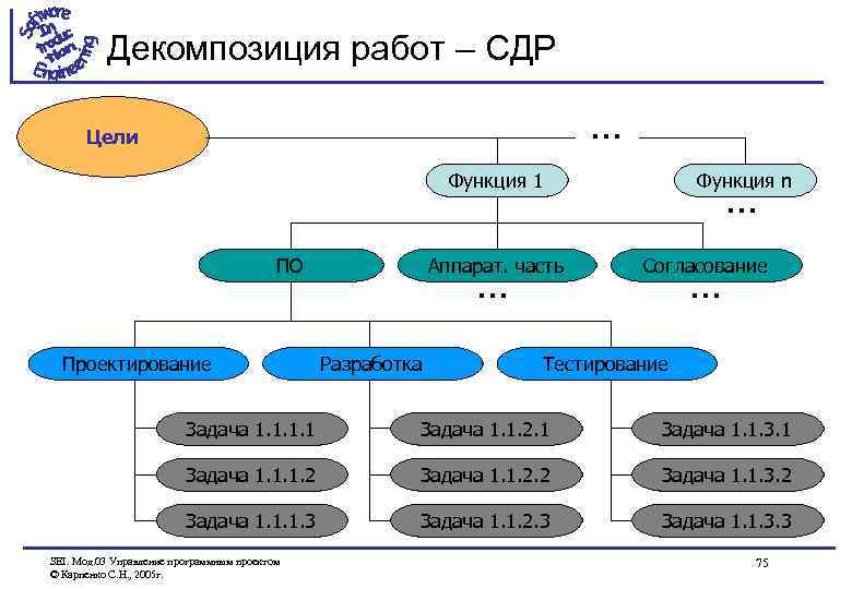 Сдр тамбов. Структурная декомпозиция работ. Структурную декомпозицию работ (СДР). Структурная декомпозиция работ по проекту. Декомпозиция задач.