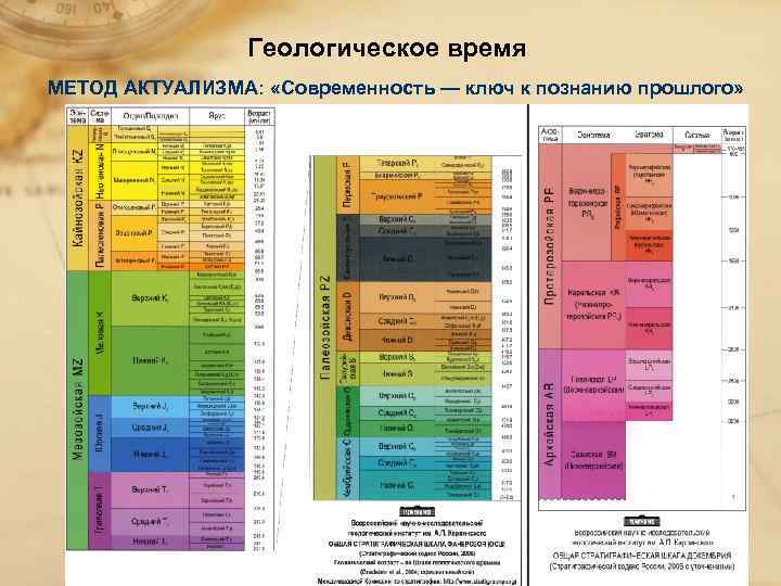 Геологическое время МЕТОД АКТУАЛИЗМА: «Современность — ключ к познанию прошлого» 