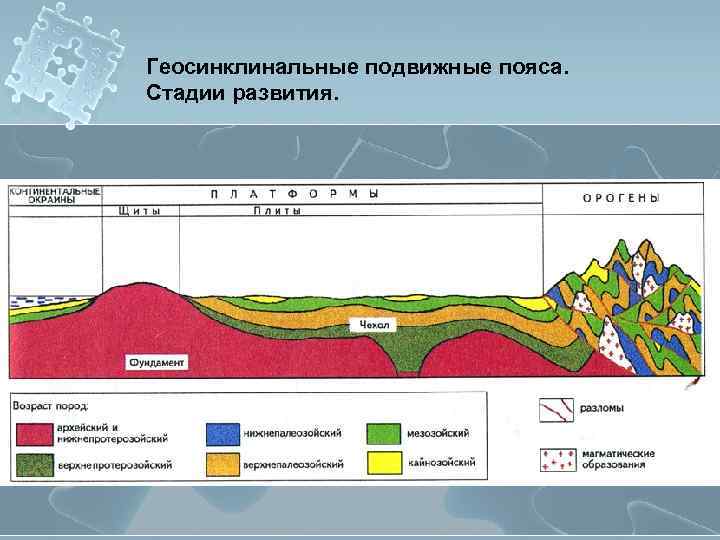 Этапы формирования платформ. Геосинклиналь - Геологическая структура. Этапы развития геосинклинальных поясов. Тихоокеанский геосинклинальный пояс структуры. Строение геосинклиналей.