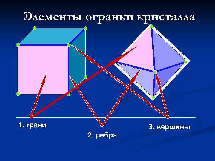 Элементы огранки кристалла 1. грани 3. вершины 2. ребра 