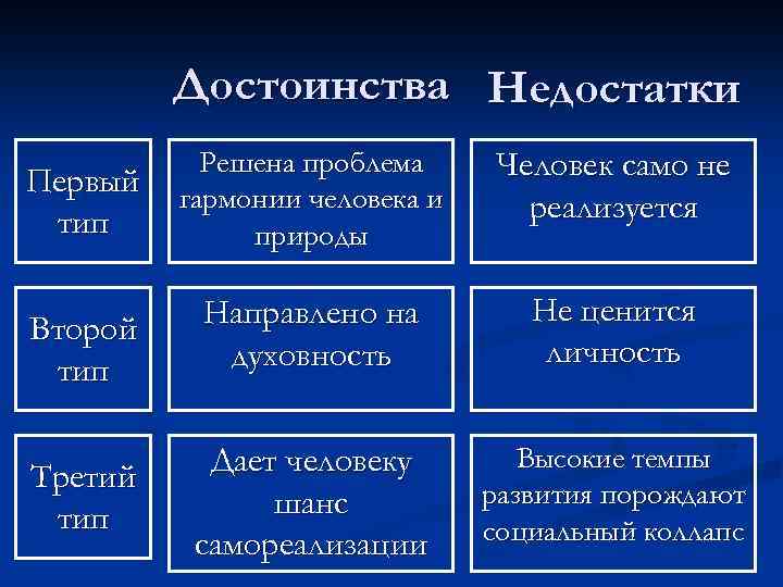 Достоинства Недостатки Решена проблема гармонии человека и природы Человек само не реализуется Второй тип