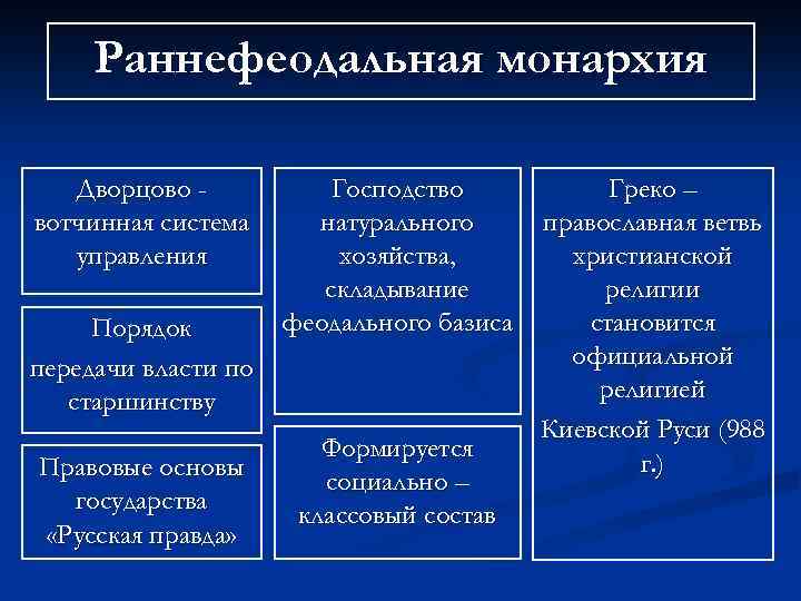 Раннее управление. Раннефеодальная монархия. Ранняя феодальная монархия. Дворцово-Вотчинная система управления. Черты раннефеодальной монархии.