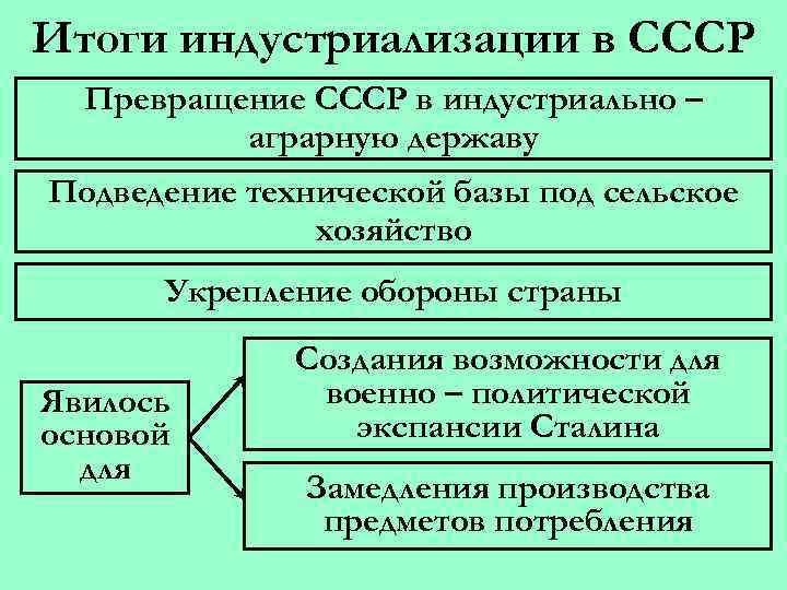 Итоги индустриализации в ссср