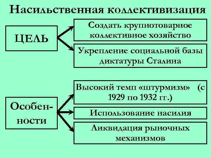 Насильственная коллективизация ЦЕЛЬ Создать крупнотоварное коллективное хозяйство Укрепление социальной базы диктатуры Сталина Особенности Высокий