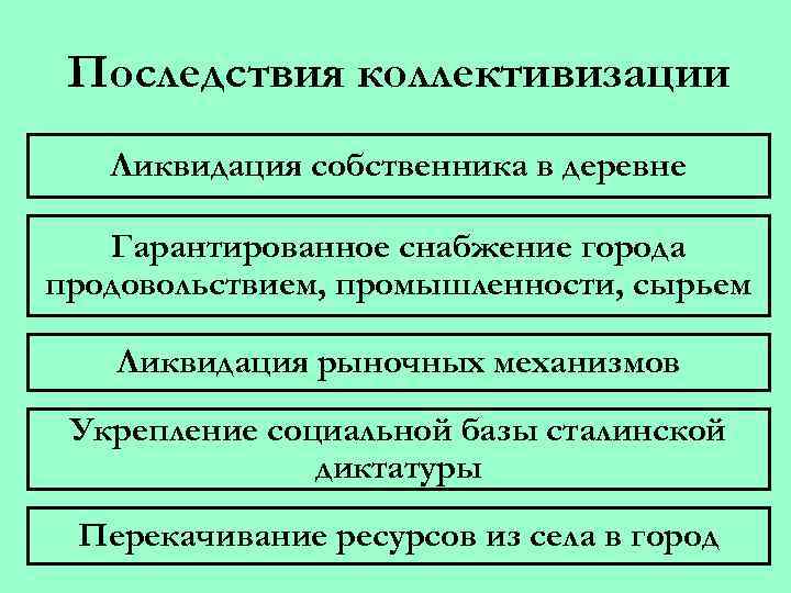 Последствия коллективизации Ликвидация собственника в деревне Гарантированное снабжение города продовольствием, промышленности, сырьем Ликвидация рыночных
