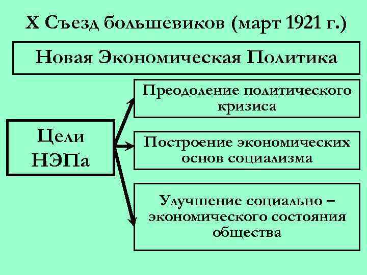 X Съезд большевиков (март 1921 г. ) Новая Экономическая Политика Преодоление политического кризиса Цели