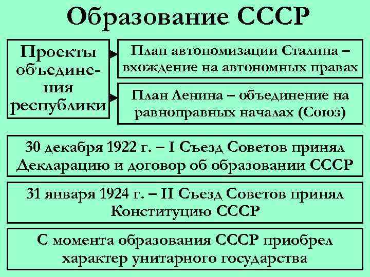 Образование СССР План автономизации Сталина – Проекты объедине- вхождение на автономных правах ния План