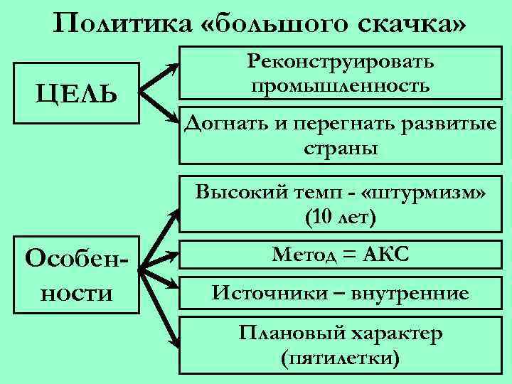 Сравните план четырех модернизаций с политикой большого скачка в чем заключалось их отличие