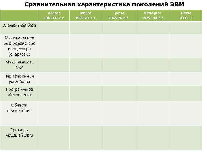 Сравнительная характеристика поколений ЭВМ Первое 1945 -60–е г. Элементная база Максимальное быстродействие процессора (опер/сек.
