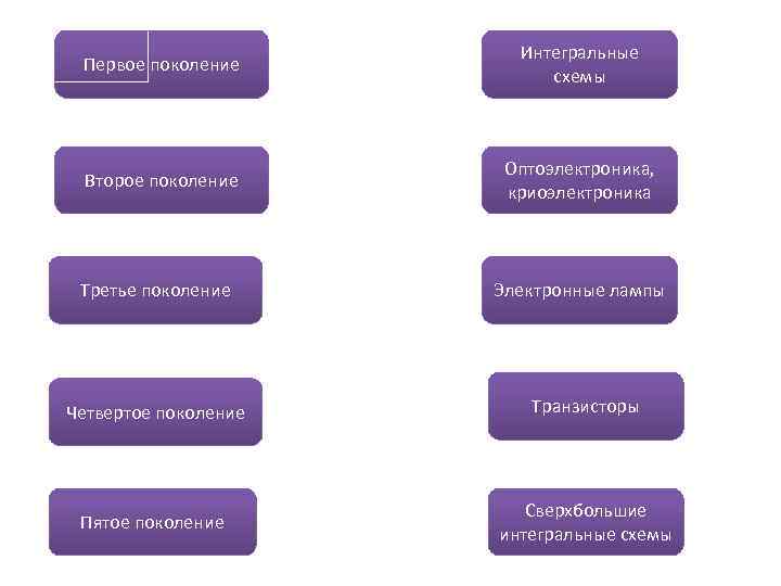 Первое поколение Интегральные схемы Второе поколение Оптоэлектроника, криоэлектроника Третье поколение Электронные лампы Четвертое поколение