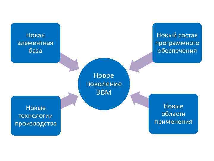 Новая элементная база Новый состав программного обеспечения Новое поколение ЭВМ Новые технологии производства Новые