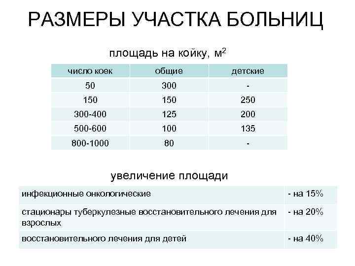 РАЗМЕРЫ УЧАСТКА БОЛЬНИЦ площадь на койку, м 2 число коек общие детские 50 300