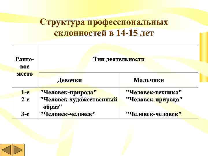 Структура профессиональных склонностей в 14 -15 лет 