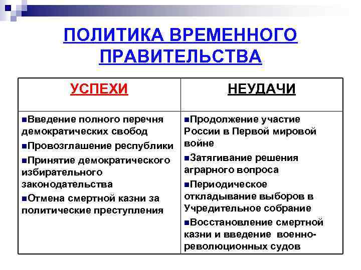 ПОЛИТИКА ВРЕМЕННОГО ПРАВИТЕЛЬСТВА УСПЕХИ n. Введение полного перечня демократических свобод n. Провозглашение республики n.