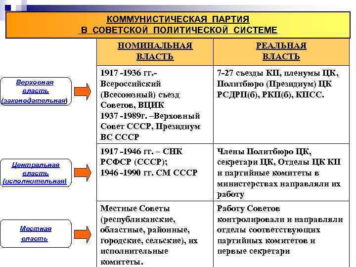 КОММУНИСТИЧЕСКАЯ ПАРТИЯ В СОВЕТСКОЙ ПОЛИТИЧЕСКОЙ СИСТЕМЕ НОМИНАЛЬНАЯ ВЛАСТЬ Верховная власть (законодательная) Центральная власть (исполнительная)