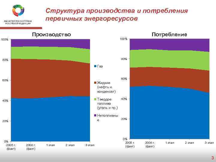 Структура производства и потребления первичных энергоресурсов Производство 100% 80% Потребление 80% Газ 60% Жидкие