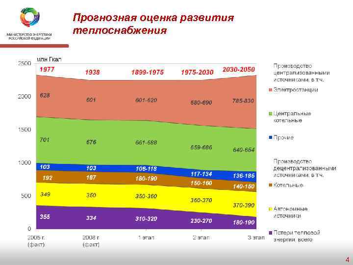 Прогнозная оценка развития теплоснабжения 4 