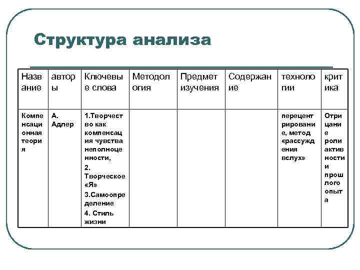 Структура анализа Назв ание автор ы Ключевы е слова Компе нсаци онная теори я