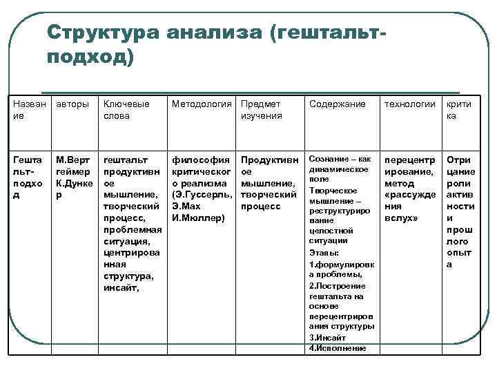 Структура анализа (гештальтподход) Назван ие авторы Ключевые слова Методология Предмет изучения Содержание технологии крити