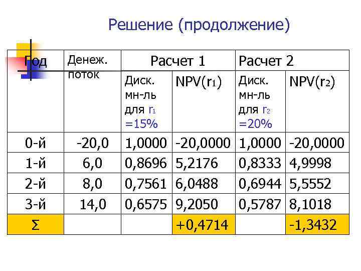 Как рассчитать nvp проекта