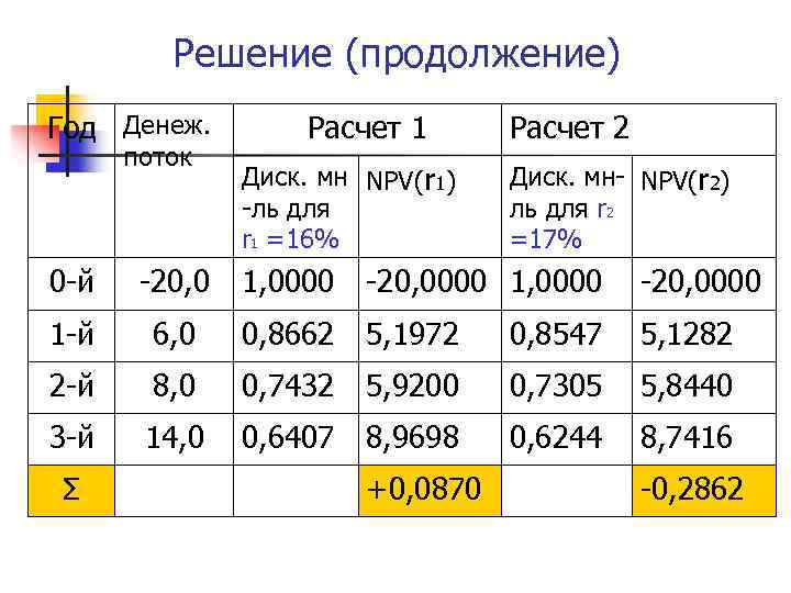 Решение (продолжение) Год Денеж. поток Расчет 1 Диск. мн NPV(r 1) -ль для r