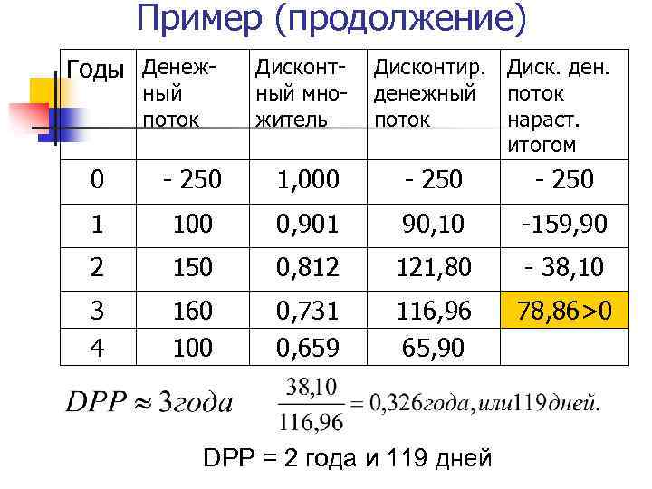 Пример (продолжение) Годы Денежный поток Дисконтный множитель Дисконтир. Диск. денежный поток нараст. итогом 0