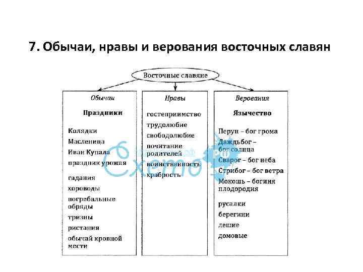 Хозяйство быт и верования восточных славян 6. Быт и нравы восточных славян кратко. Быт нравы обычаи и религиозные верования восточных славян. Таблица быт и нравы восточных славян. Быт восточных славян таблица.