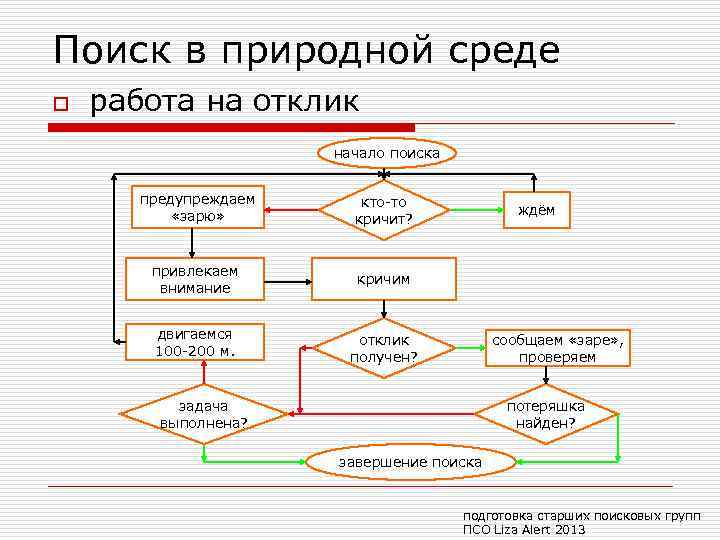 Поиск в природной среде o работа на отклик начало поиска предупреждаем «зарю» кто-то кричит?
