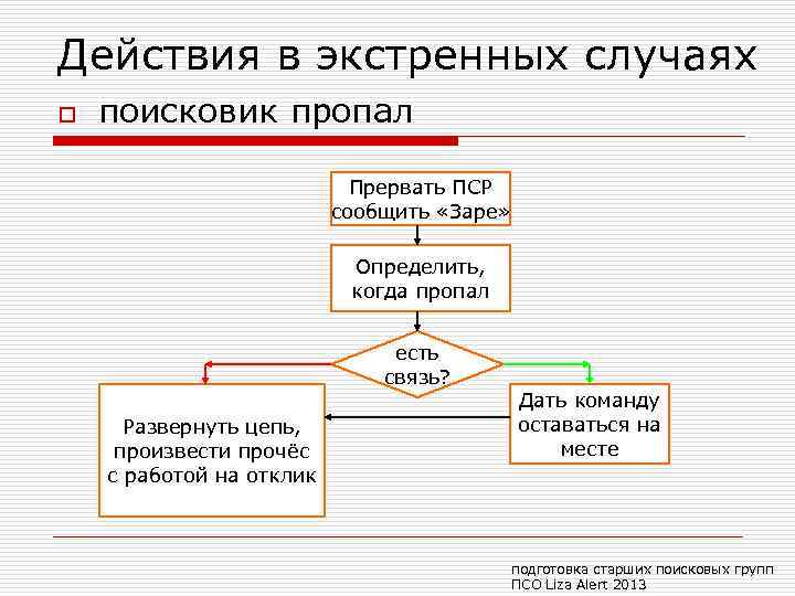 Действия в экстренных случаях o поисковик пропал Прервать ПСР сообщить «Заре» Определить, когда пропал