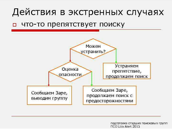 Действия в экстренных случаях o что-то препятствует поиску Можем устранить? Оценка опасности Сообщаем Заре,