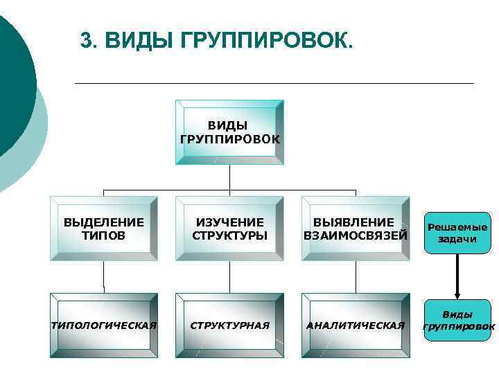 Виды группировок