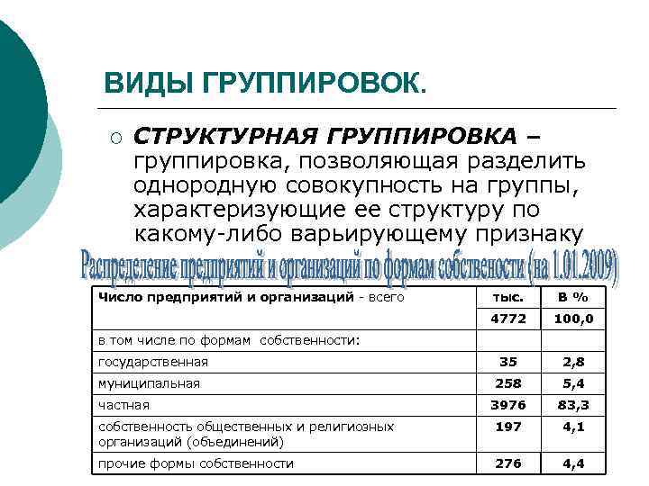ВИДЫ ГРУППИРОВОК. ¡ СТРУКТУРНАЯ ГРУППИРОВКА – группировка, позволяющая разделить однородную совокупность на группы, характеризующие