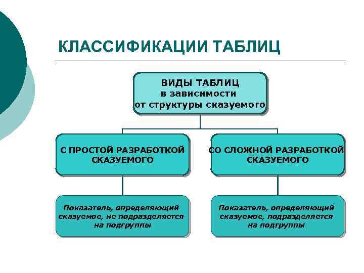 КЛАССИФИКАЦИИ ТАБЛИЦ ВИДЫ ТАБЛИЦ в зависимости от структуры сказуемого С ПРОСТОЙ РАЗРАБОТКОЙ СКАЗУЕМОГО СО