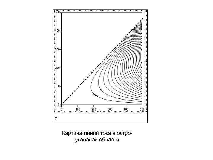 Картина линий тока в остроуголовой области 