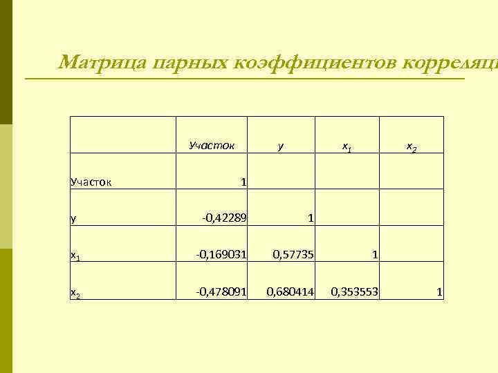 Матрица парных коэффициентов корреляци Участок y x 1 x 2 1 y -0, 42289
