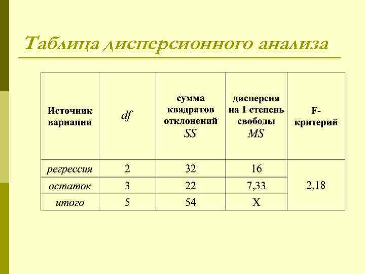 Таблица дисперсионного анализа 