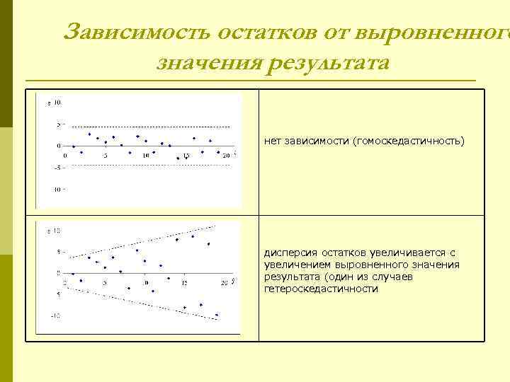 Зависимость остатков от выровненного значения результата нет зависимости (гомоскедастичность) дисперсия остатков увеличивается с увеличением