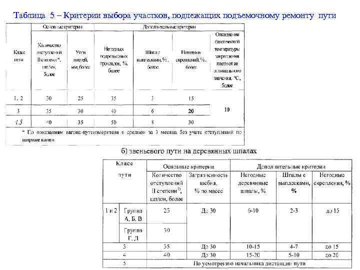 Таблица 5 – Критерии выбора участков, подлежащих подъемочному ремонту пути 