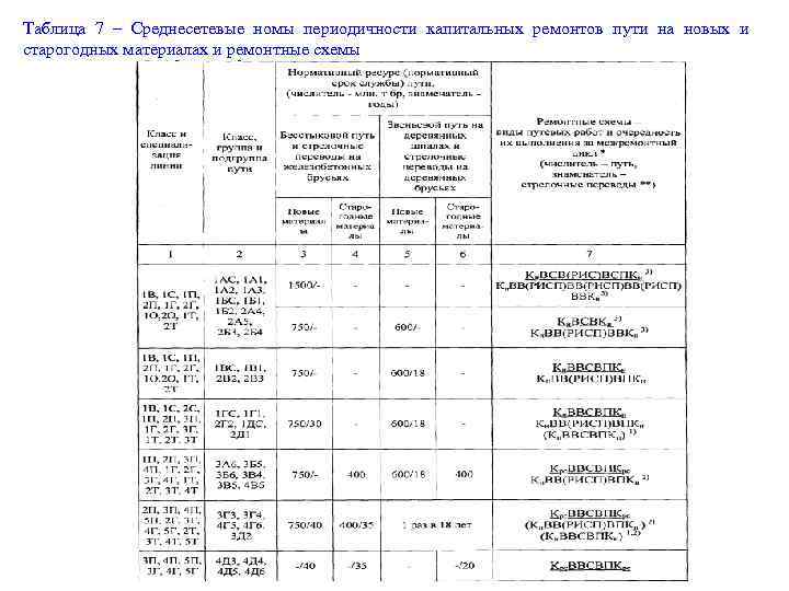 Таблица 7 – Среднесетевые номы периодичности капитальных ремонтов пути на новых и старогодных материалах