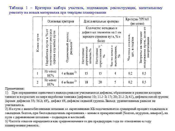 Таблица 1 – Критерии выбора участков, подлежащих реконструкции, капитальному ремонту на новых материалах при