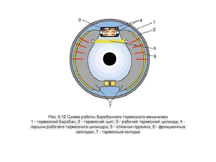 Схема работы барабанных тормозов