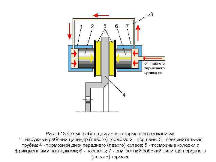  Рис. 9. 13 Схема работы дискового тормозного механизма 1 - наружный рабочий цилиндр