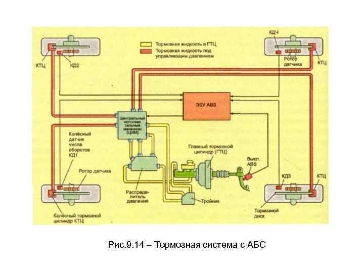 Рис. 9. 14 – Тормозная система с АБС 