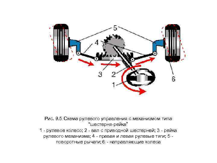  Рис. 9. 5 Схема рулевого управления с механизмом типа “шестерня-рейка” 1 - рулевое