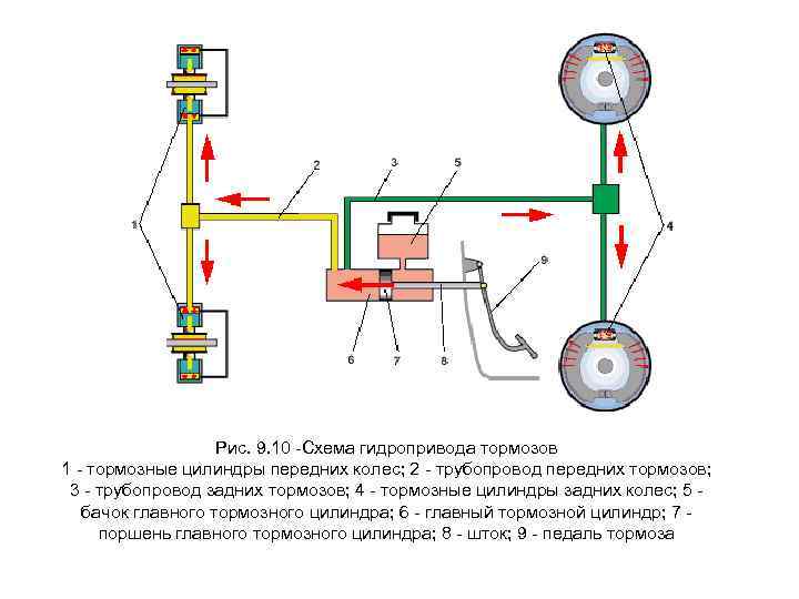 Рис. 9. 10 -Схема гидропривода тормозов 1 - тормозные цилиндры передних колес; 2 -